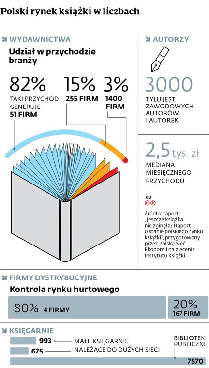 Polski rynek książki w liczbach