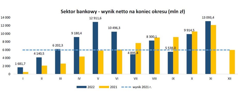 Tegoroczne wyniki sektora mocno obciążyły głównie wakacje kredytowe, których koszt w zdecydowanej większości został ujęty w lipcu (co widać po spadku zysku za siedem miesięcy 2022 r.). 