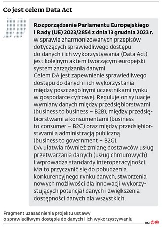 Co jest celem Data Act