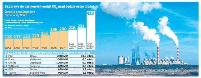 Bez prawa do darmowych emisji CO2 prąd będzie ostro drożał