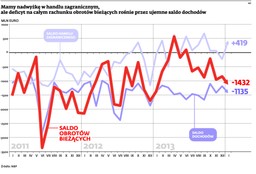 Polska gospodarka przyspiesza. Import zacznie doganiać eksport
