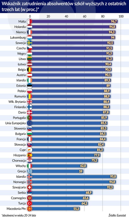 Wskaźnik zatrudnienia absolwentów szkół wyższych z ost. 3-lat (graf. Obserwator Finansowy)