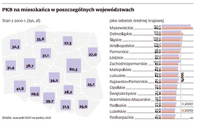 Polska A ucieka Polsce B. Dystans jest coraz większy