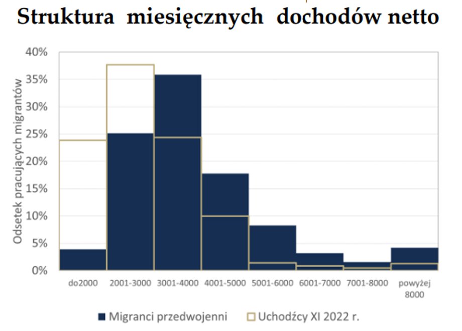 Zróżnicowanie dochodów Ukraińców w Polsce jest duże, ale koncentruje się w okolicach 3-4 tys. zł netto.