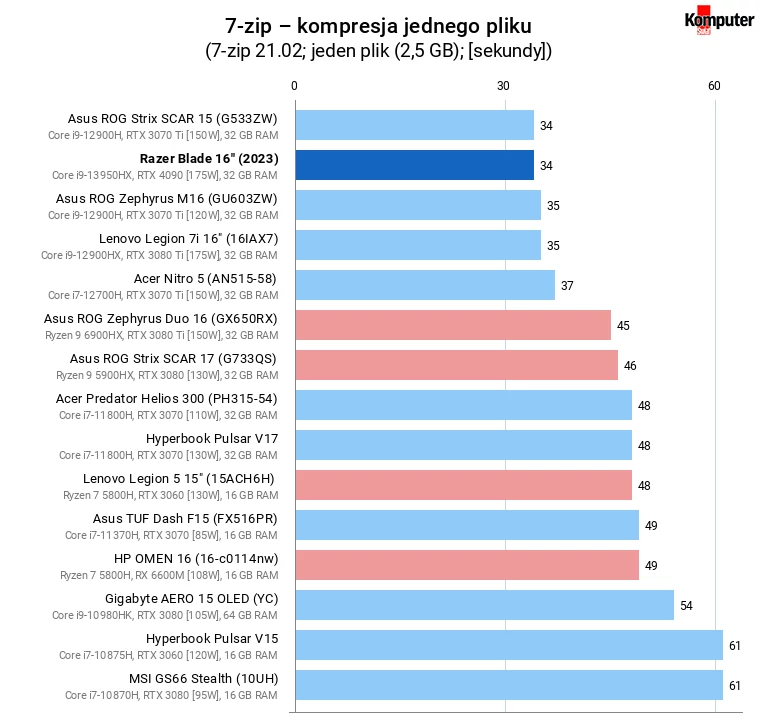 Razer Blade 16 (2023) – 7-zip – kompresja jednego pliku