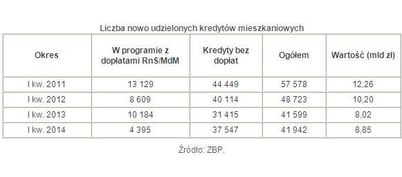 Liczba nowo udzielonych kredytów mieszkaniowych