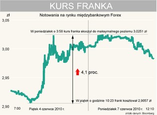 Zła wiadomość dla kredytobiorców: frank umacnia się i przekracza 3 zł