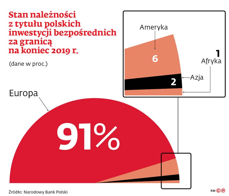 Stan należności z tytułu polskich inwestycji bezpośrednich za granicą na koniec 2019 r.