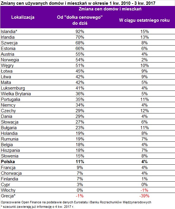 Zmiany cen używanych domów i mieszkań w okresie 1 kw. 2010 - 3 kw. 2017