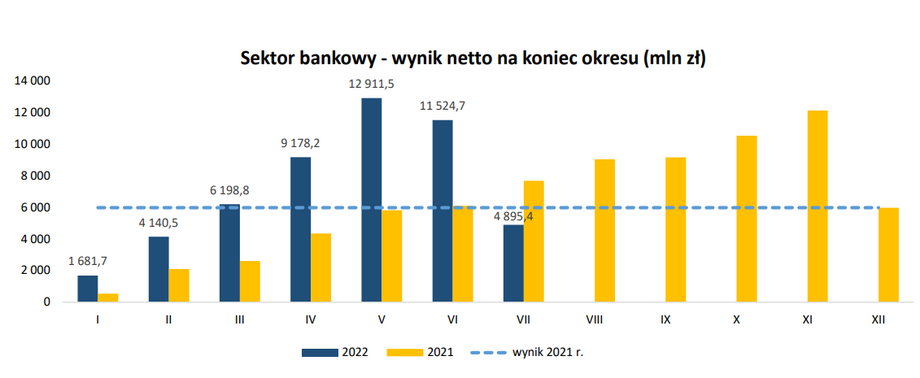 W lipcu w wynikach sektora bankowego widać duże tąpnięcie związane z wakacjami kredytowymi.