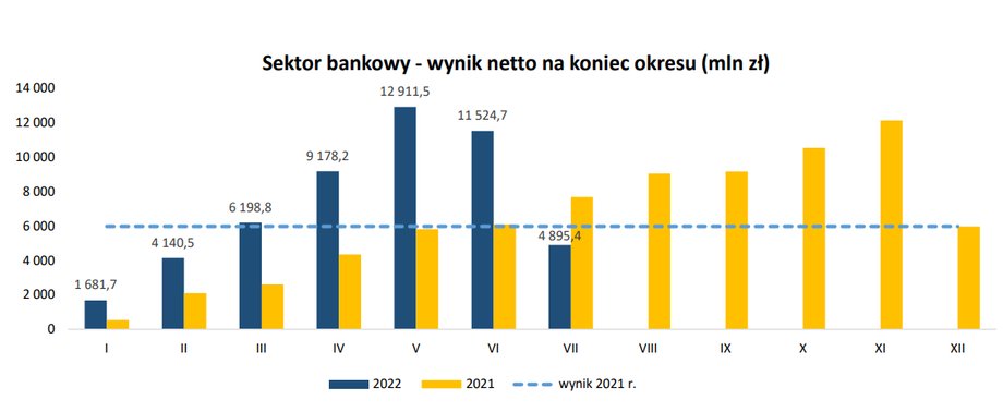 W lipcu w wynikach sektora bankowego widać duże tąpnięcie związane z wakacjami kredytowymi.