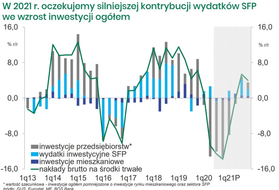 W 2021 r. oczekujemy silniejszej kontrybucji wydatków SFP we wzrost inwestycji ogółem