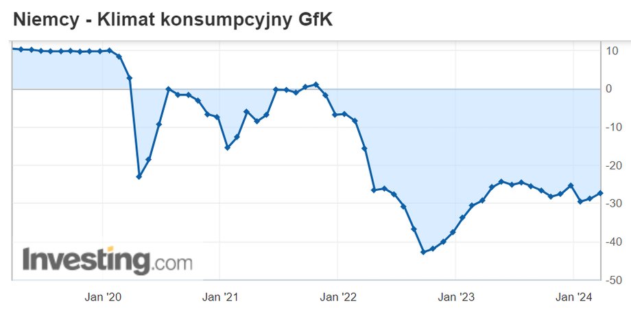 Niemcy GfK klimat konsumpcyjny