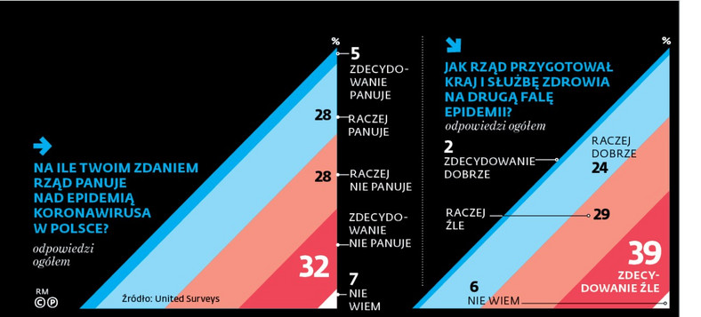 Jak Polacy postrzegają walkę rządu z pandemią