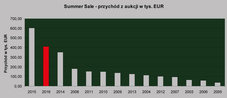 Summer Sale - przychód