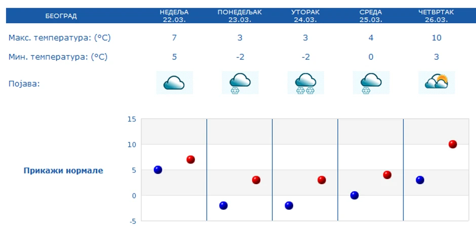 Prognoza za pet dana u Beogradu