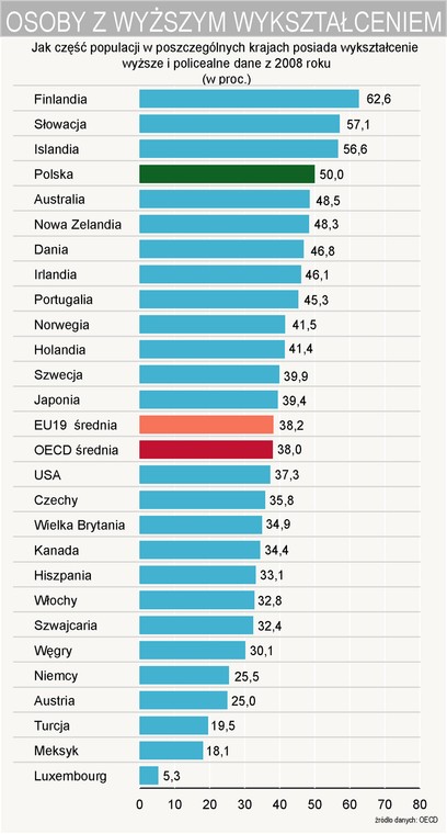 Osoby z wyższym wykształceniem