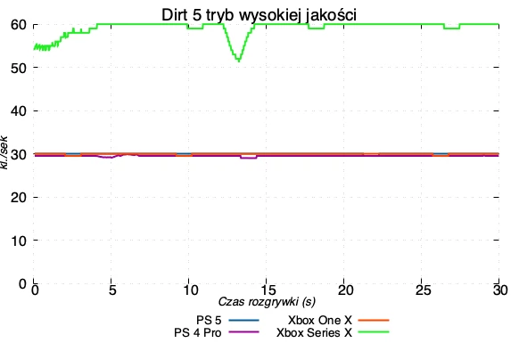 dirt5 wj