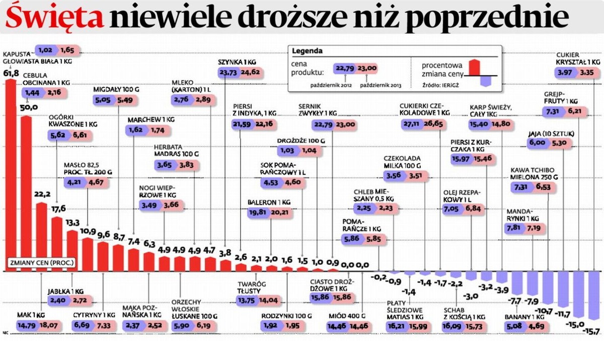 Święta niewiele droższe niż poprzednie