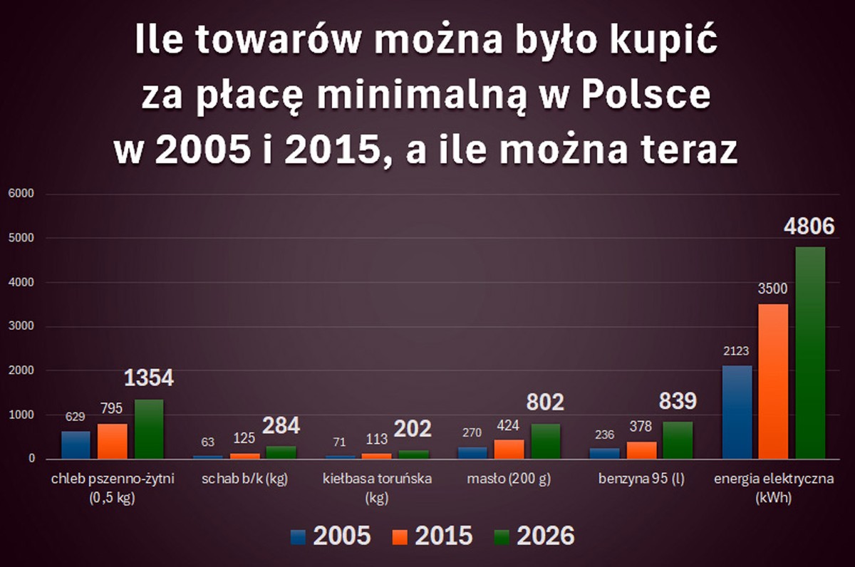 Siła nabywcza płacy minimalnej w Polsce jest rekordowa w historii