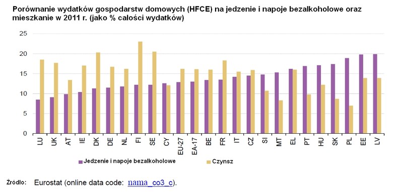 Wydatki na jedzenie i napoje oraz wydatki na czynsz w poszczególnych krajach. Źródło: Eurostat