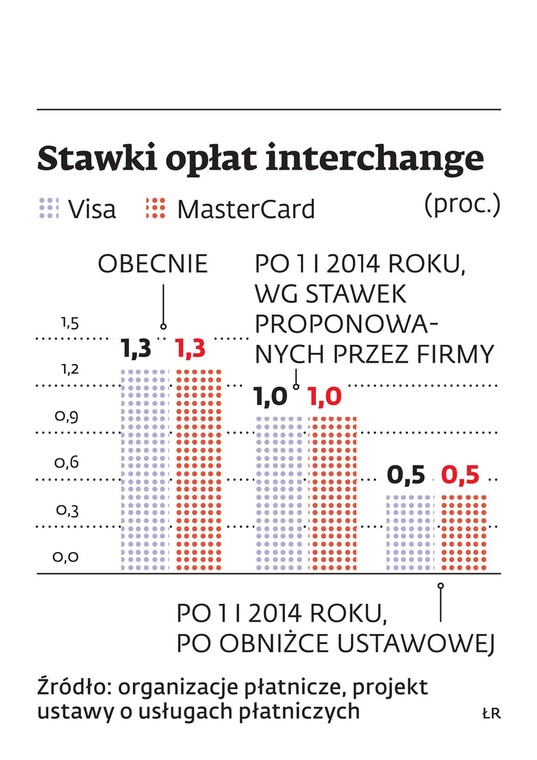 Stawki opłat interchange