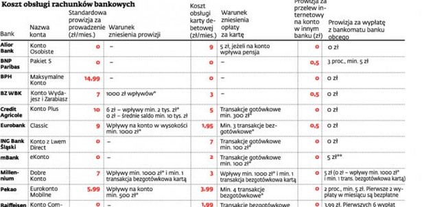 Koszt obsługi rachunków bankowych