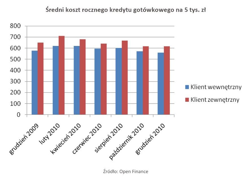 Średni koszt rocznego kredytu gotówkowego na 5 tys. zł