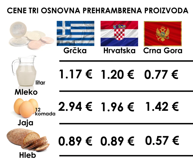 Upoređene cene osnovnih životnih namirnica
