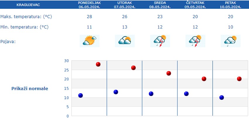 Petodnevna prognoza vremena za Kragujevac