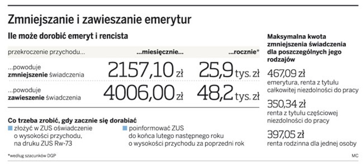Zmniejszanie i zawieszanie emerytur