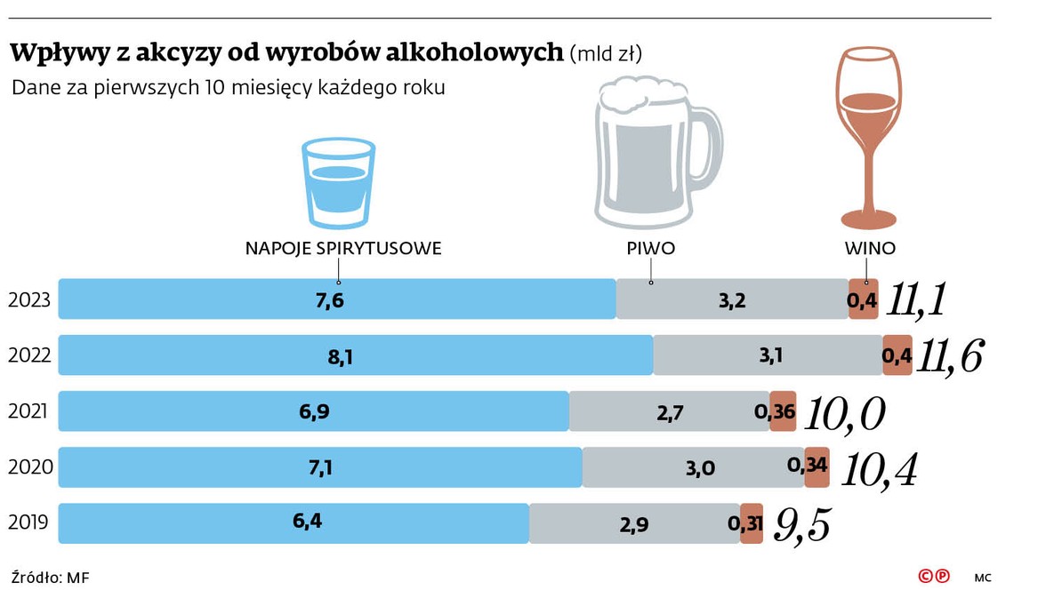 Wpływy z akcyzy od wyrobów alkoholowych