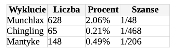 Przykładowe szansa na wyklucie pokemona z jajka