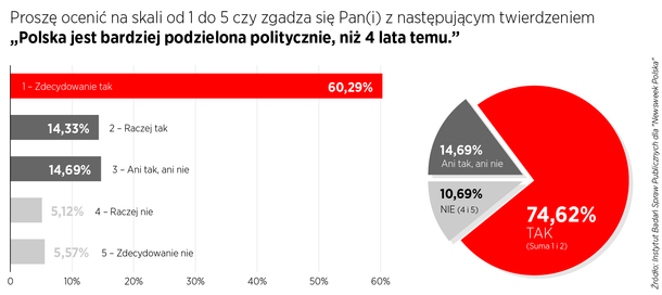 Polaryzacja w Polsce