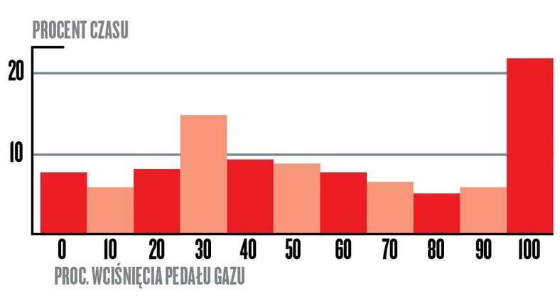 Głębokie wciskanie gazu kosztuje!