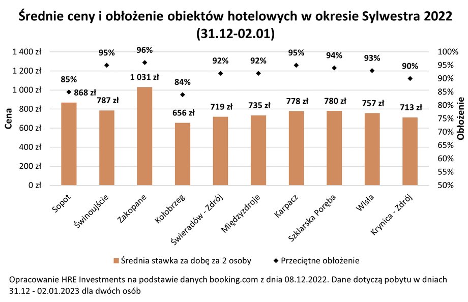 Sylwestrowe ceny i obłożenie hoteli