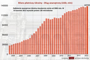 Sąsiad na skraju zapaści - oto najważniejsze dane o gospodarce Ukrainy