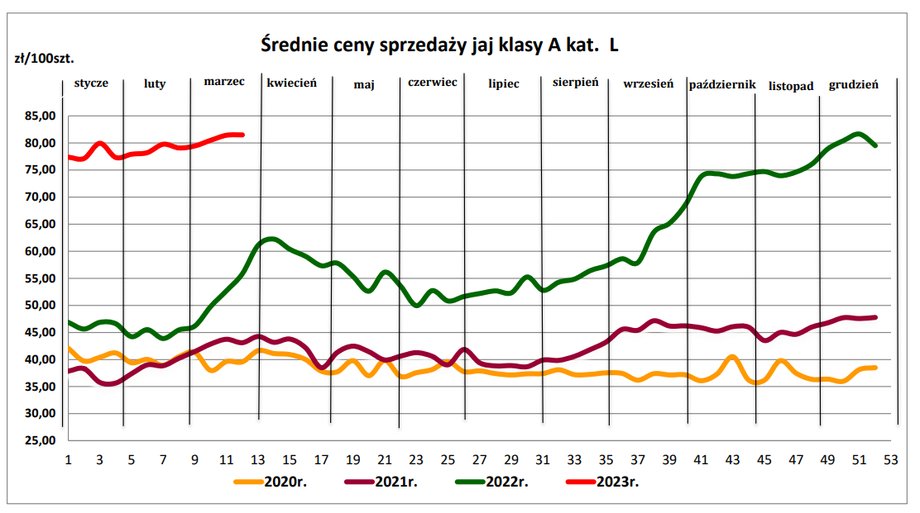 Ruchy cen jaj w Polsce