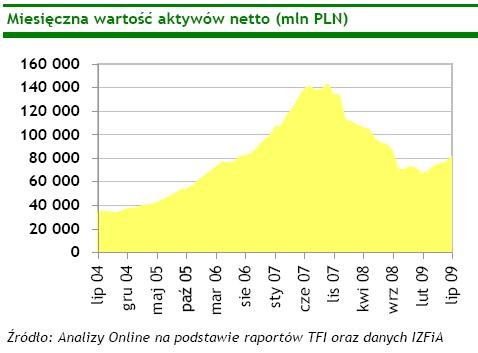 Miesięczna wartość aktywów netto - lipiec