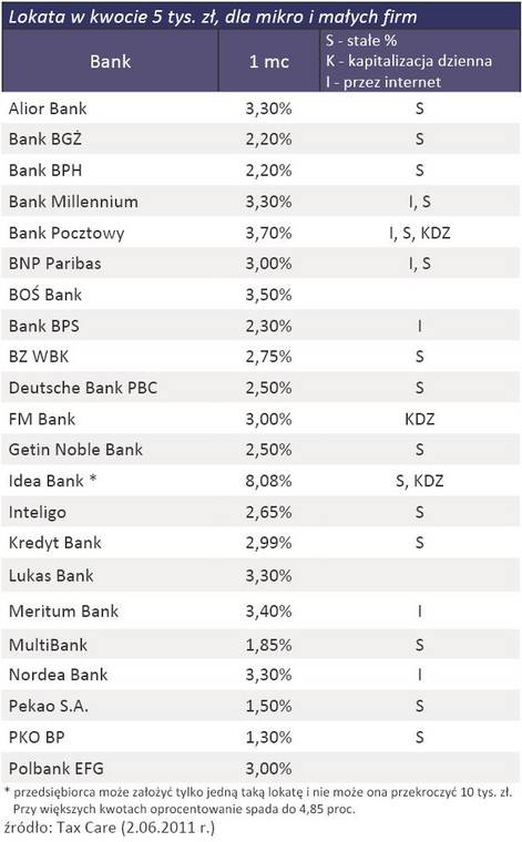 Lokaty na 1 miesiąc dla mikro i małych firm – oferta banków z czerwca 2011 r.