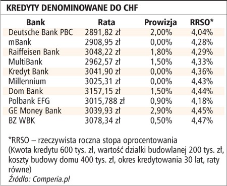 Kredyty denominowane do CHF