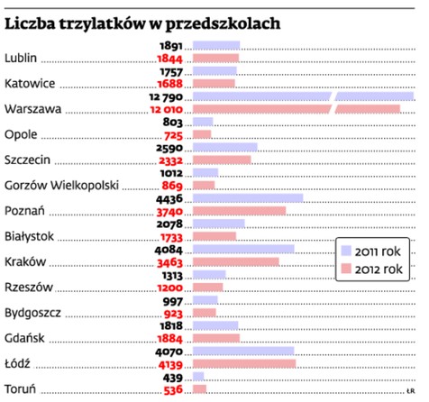 Liczba trzylatków w przedszkolach