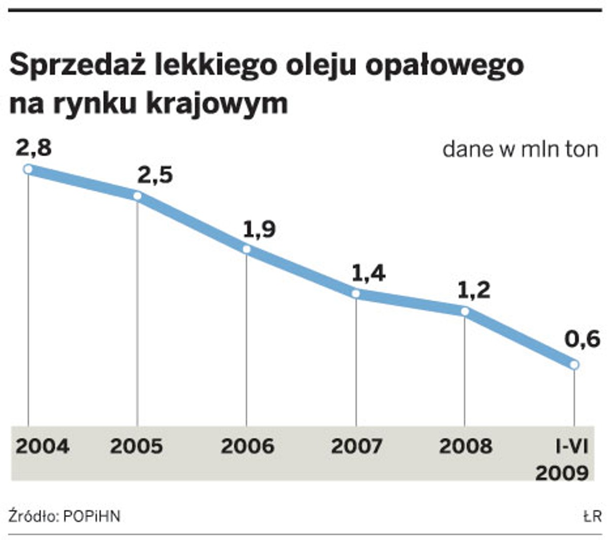 Sprzedaż lekkiego oleju opałowego na rynku krajowym