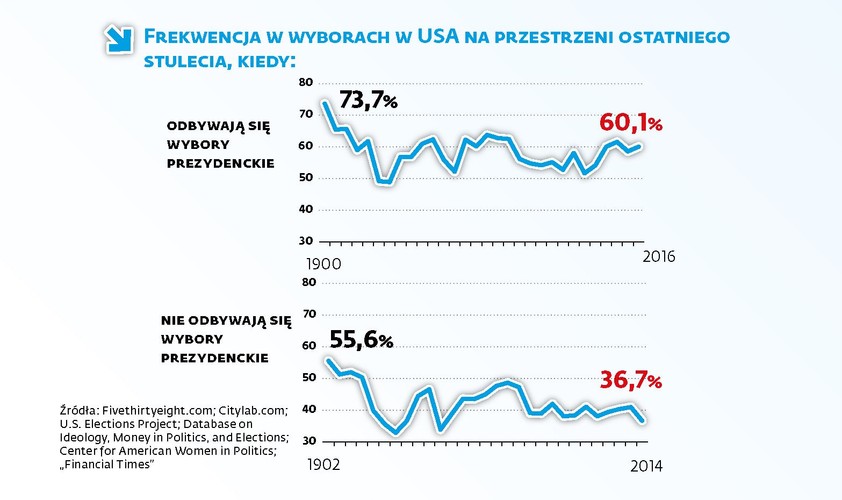 To oczywiście ma swoje konsekwencje dla sposobu pracy Kongresu. Im mniej po drodze jest politykom w Waszyngtonie, tym trudniej jest się im dogadać i osiągnąć kompromis. W skrajnych przypadkach skutkuje to blokadą procesu legislacyjnego, a nawet zawieszeniem działalności rządu federalnego (na skutek nieuchwalenia budżetu).<br><br>
Paradoksalnie to właśnie polaryzacja sceny politycznej mogła wypchnąć Amerykanów w te wybory z domów do lokali wyborczych. Frekwencja bowiem – jak na wybory do Kongresu w roku, kiedy nie wypadają wybory prezydenckie – była zaskakująco wysoka. Tradycyjnie bowiem więcej mieszkańców USA fatyguje się do wyborów wówczas, kiedy trzeba wybrać głowę państwa.