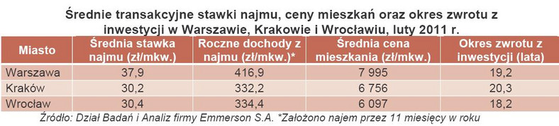 Średnie transakcyjne stawki najmu, ceny mieszkań oraz okres zwrotu z inwestycji w Warszawie, Krakowie i Wrocławiu, luty 2011 r.