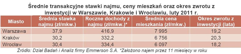 Średnie transakcyjne stawki najmu, ceny mieszkań oraz okres zwrotu z inwestycji w Warszawie, Krakowie i Wrocławiu, luty 2011 r.