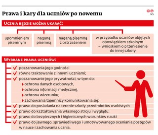 Prawa i kary dla uczniów po nowemu