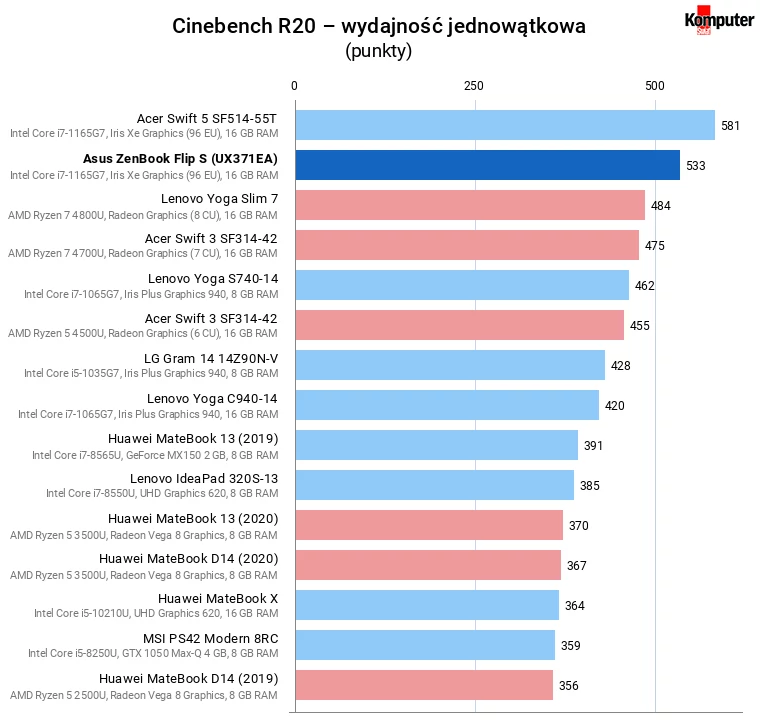 Asus ZenBook Flip S (UX371EA) – Cinebench R20 – wydajność jednowątkowa