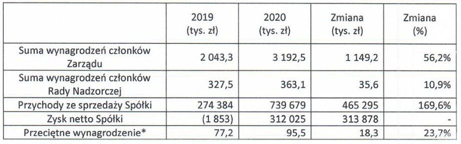 Zmiana wynagrodzeń w Mercator Medical w 2020 r. 