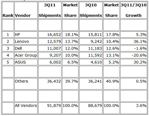 Globalna sprzedaż komputerów PC w Q3 2011. Zestawienie w stosunku do Q3 2010. IDC.